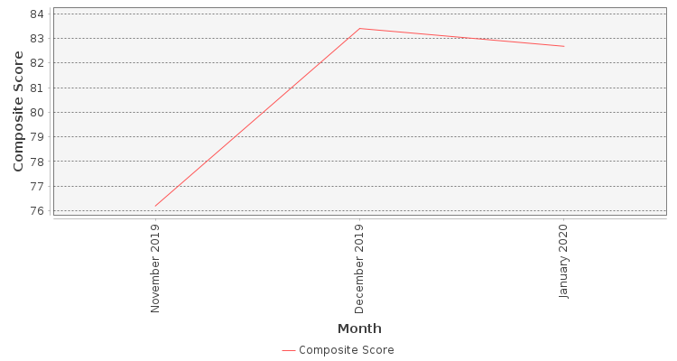 Composite score chart