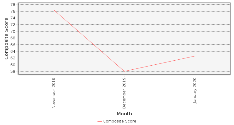 Composite score chart