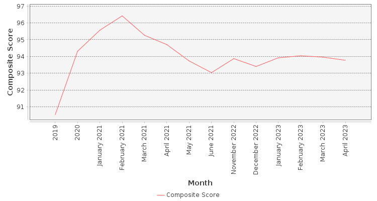 Composite score chart