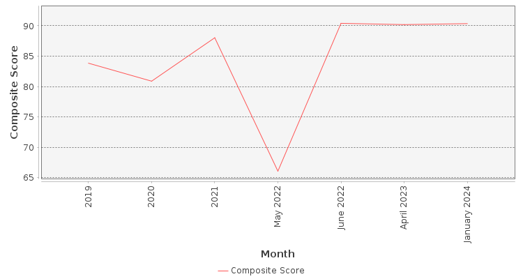Composite score chart