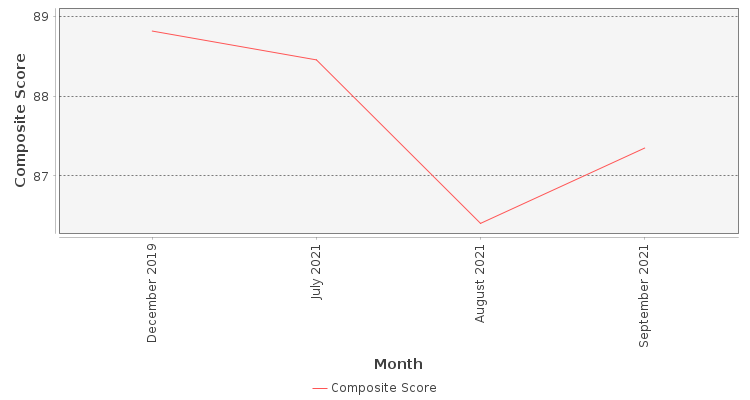 Composite score chart