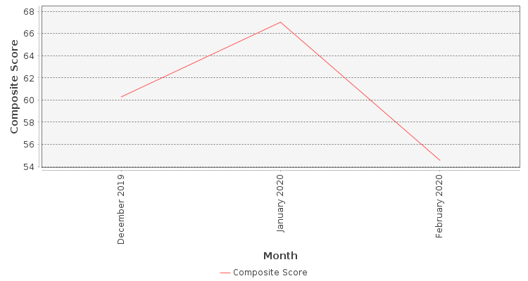 Composite score chart