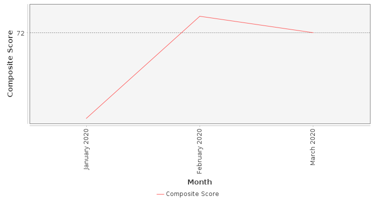 Composite score chart