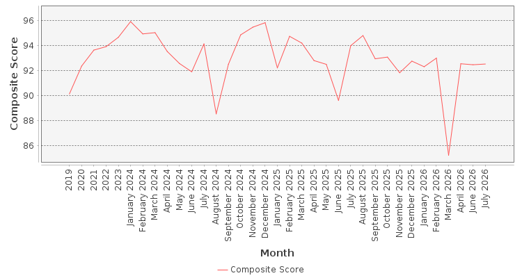 Composite score chart