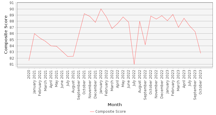 Composite score chart