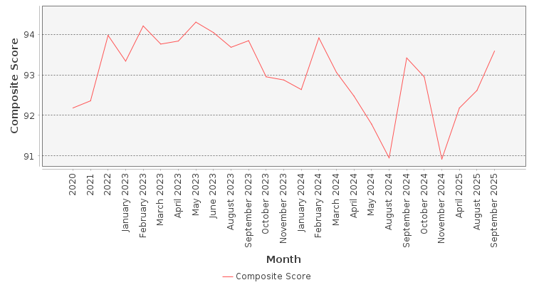 Composite score chart