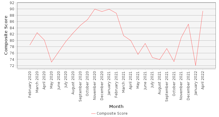 Composite score chart