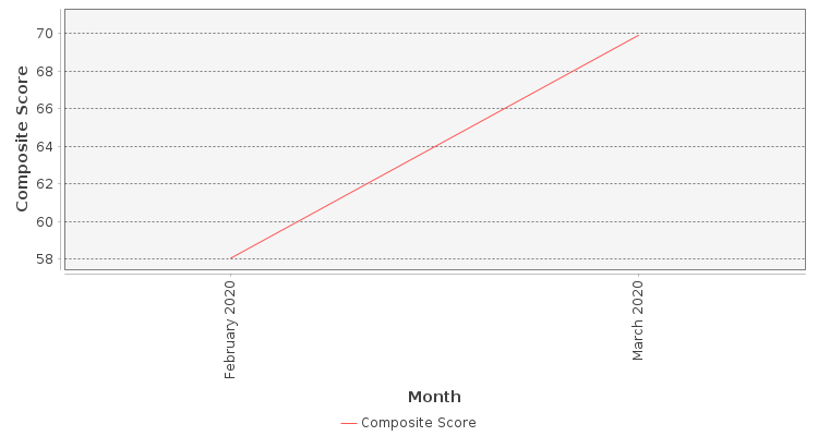 Composite score chart
