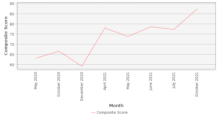 Composite score chart