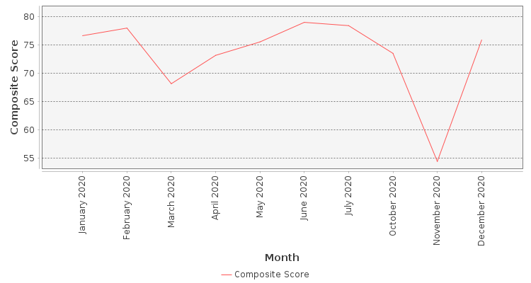 Composite score chart