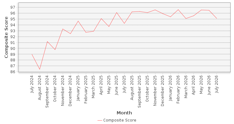 Composite score chart