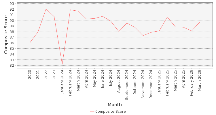 Composite score chart