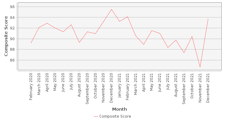 Composite score chart