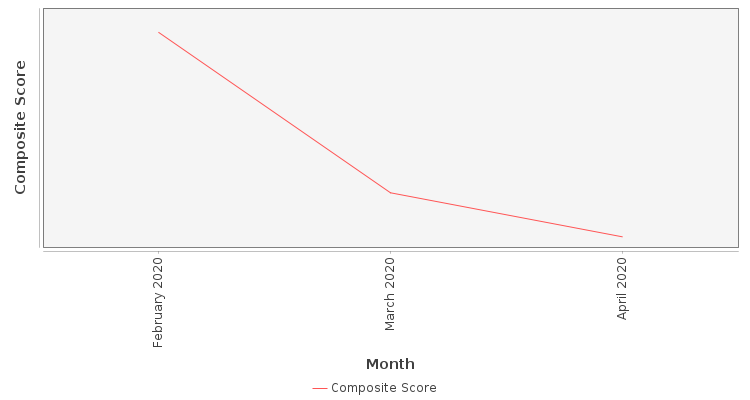 Composite score chart
