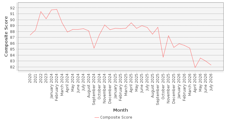 Composite score chart