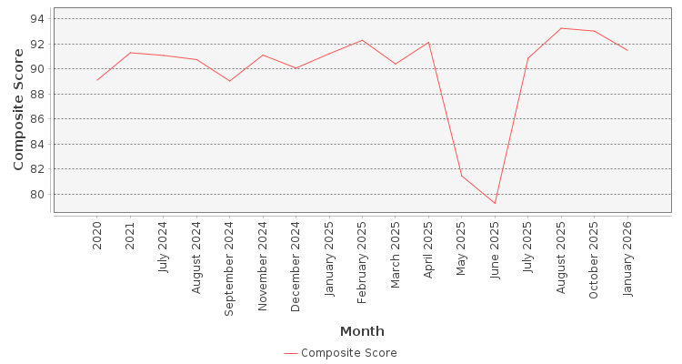 Composite score chart