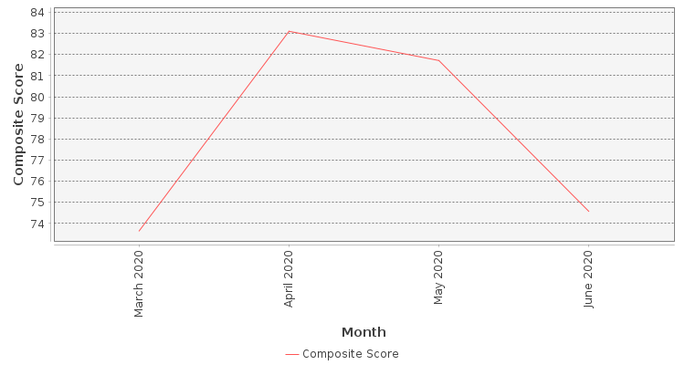 Composite score chart