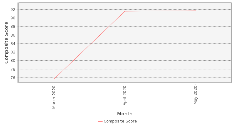 Composite score chart