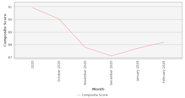 Composite score chart