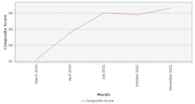Composite score chart