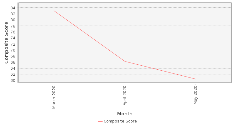 Composite score chart