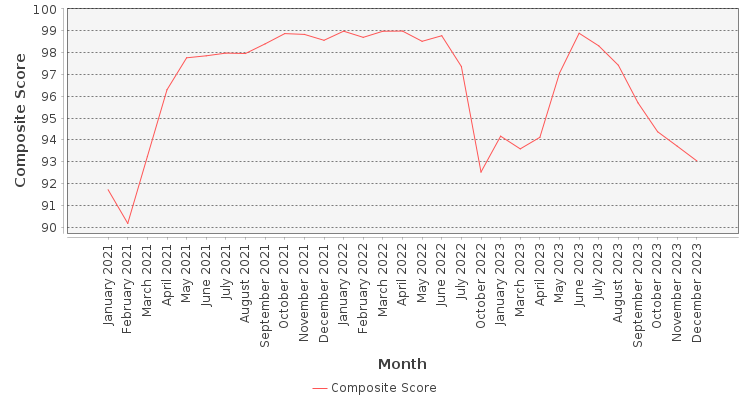 Composite score chart