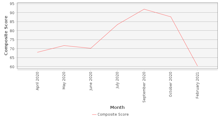 Composite score chart