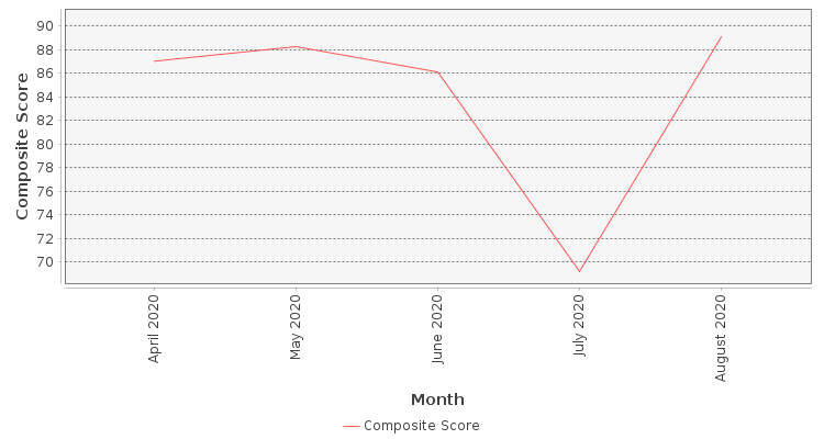 Composite score chart