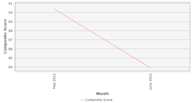 Composite score chart