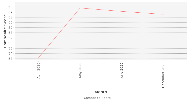 Composite score chart