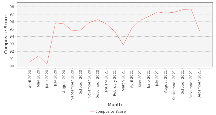 Composite score chart