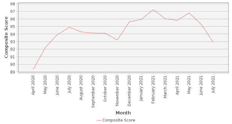 Composite score chart