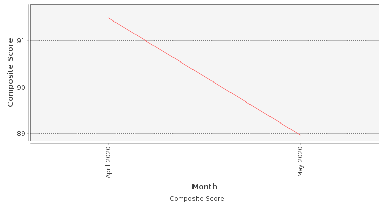 Composite score chart