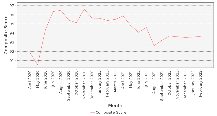Composite score chart
