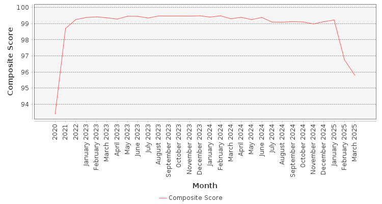 Composite score chart