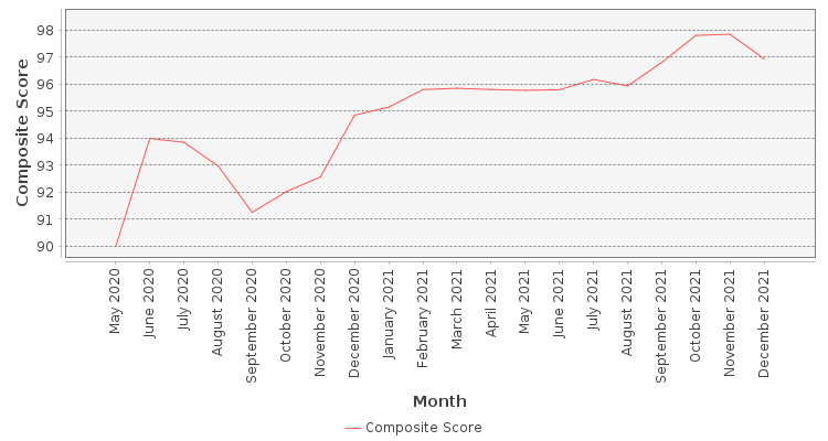 Composite score chart