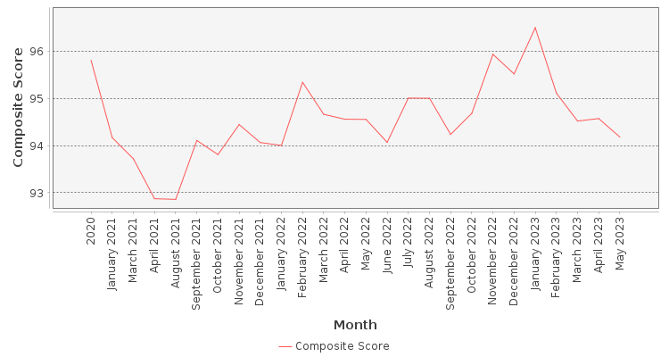 Composite score chart
