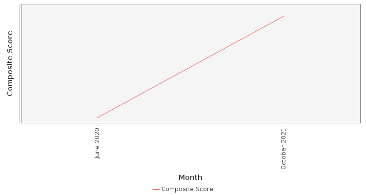 Composite score chart