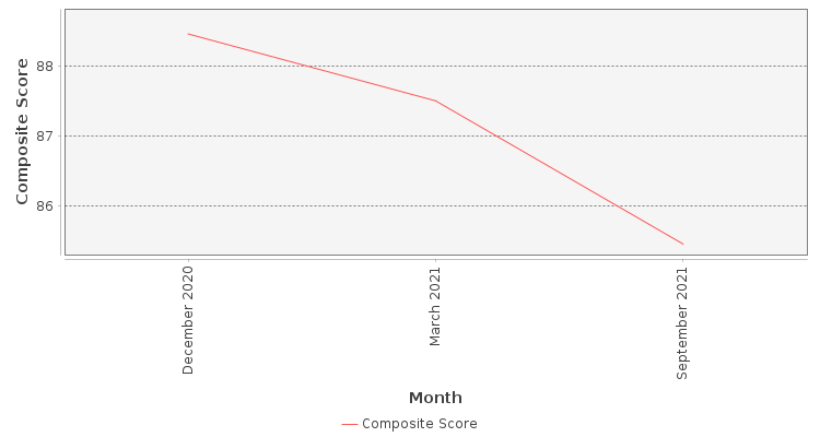 Composite score chart
