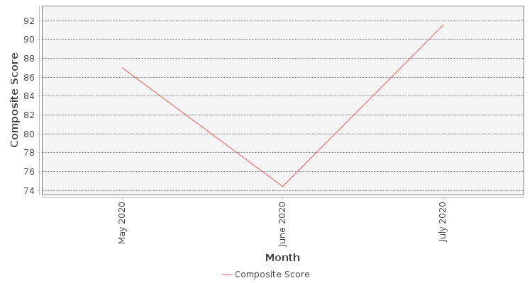 Composite score chart