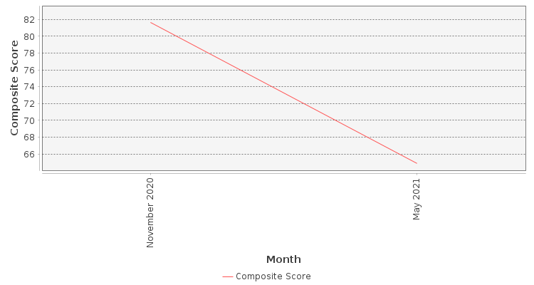 Composite score chart