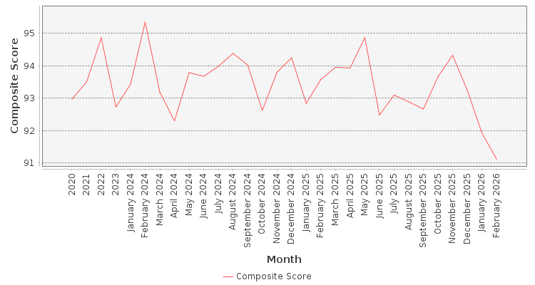 Composite score chart