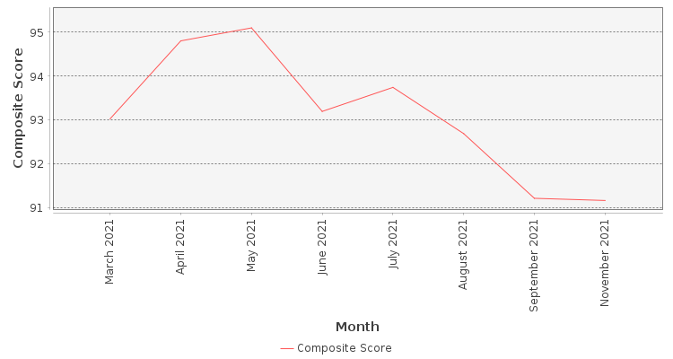 Composite score chart