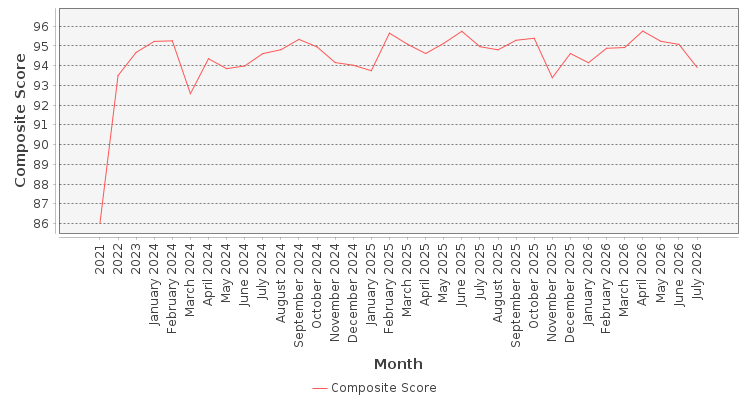 Composite score chart