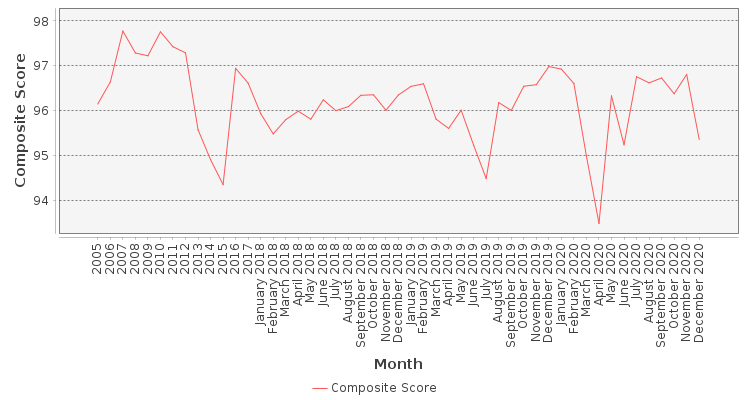 Composite score chart