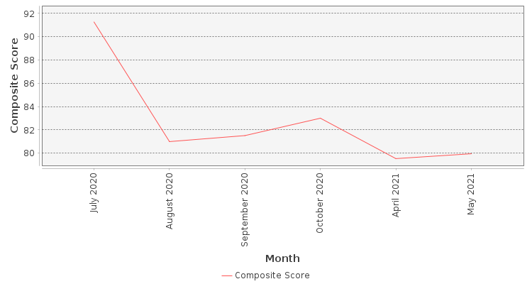 Composite score chart