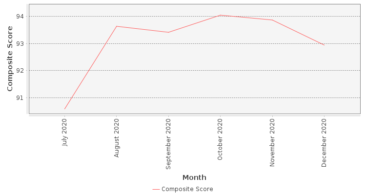 Composite score chart