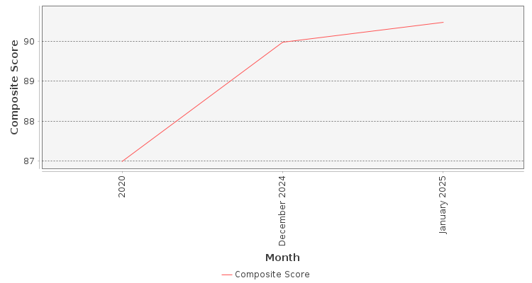 Composite score chart