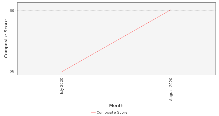 Composite score chart