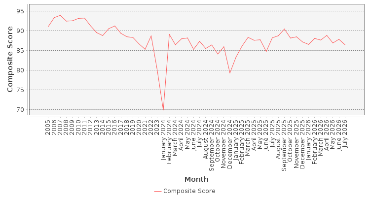 Composite score chart